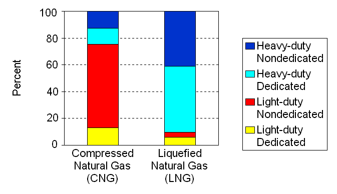 Figure 8. Percent of Reported Natural Gas Vehicles in Use, by Weight Class and Configuration, 1998