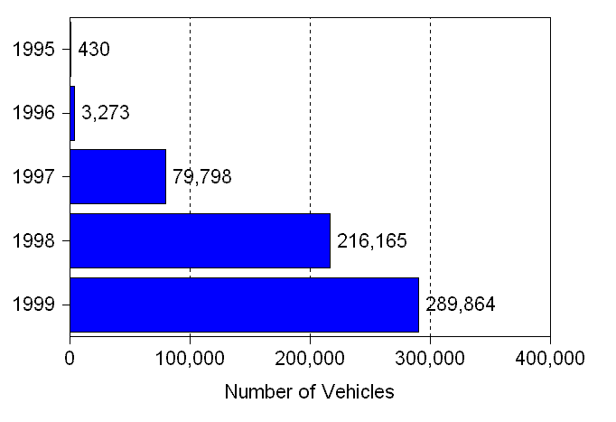 Figure 9. E85 Vehicles Made Available, 1995-1998 and Planned to be Made Available, 1999