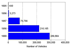 Figure 9.  E85 Vehicles Made Available, 1995-1998 and Planned to be Made Available, 1999