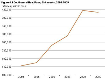 Figure 4.1:  A line graph with markers that shows the rated capacity of geothermal heat pump shipments decreased by 2 percent to 407,093 tons between 2008 and 2009.