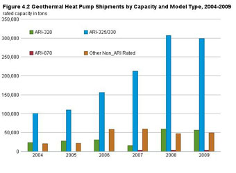 Figure 4.2:  A clustered bar chart that shows the rated capacity of four types of geothermal heat pump shipments from 2004 to 2009.