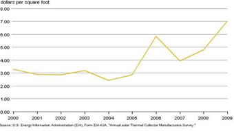 Figure 2.3:  A line graph that shows solar thermal collector average price from 2000 to 2009.