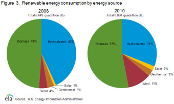 renewable by source