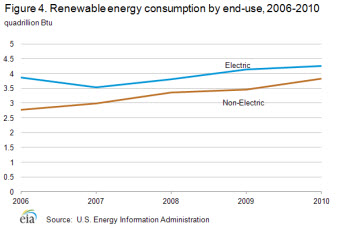 end-use consumption