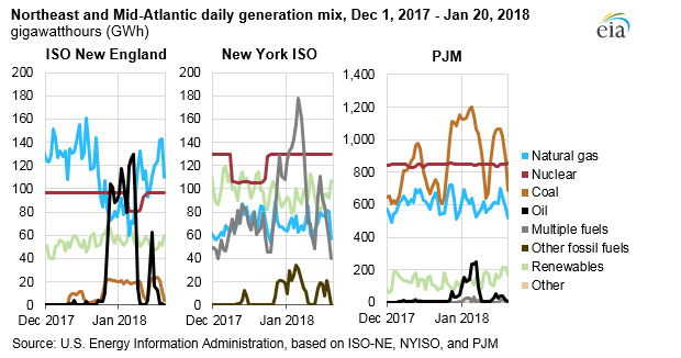 Northeast and Mid-Atlantic daily generation mix chart, Dec 1, 2017 - Jan 20, 2018