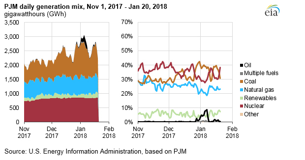 Northeast and Mid-Atlantic daily generation mix chart, Dec 1, 2017 - Jan 20, 2018