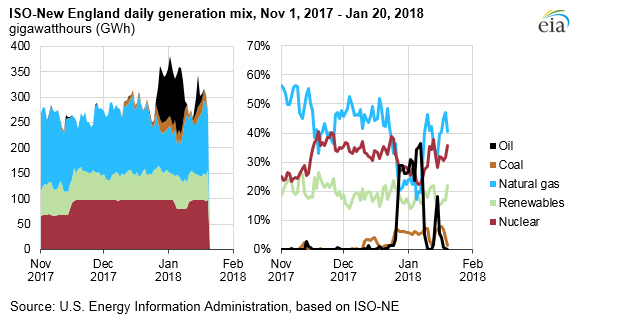 Northeast and Mid-Atlantic daily generation mix chart, Dec 1, 2017 - Jan 20, 2018