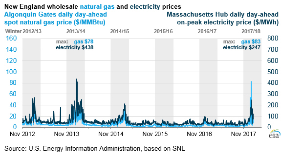 Natural Gas Prices 2014 Chart