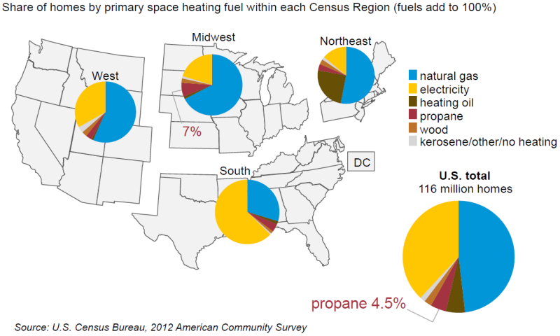 Heating fuel market shares by region