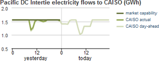 Chart of DC intertie electricity flows to CAISO