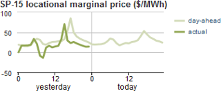 Chart of SP-15 locational marginal prices