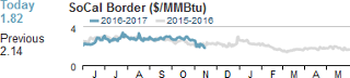 SoCal Border prices for the current and last year