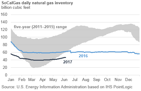 Naturagl gas inventory for the current year, last year, and a range of the previous five years