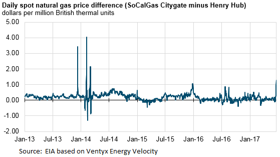 Daily spot natural gas price difference (SoCalGas Citygate minus Henry Hub)
