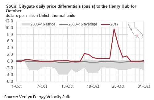 The natural gas spot price difference between the SoCal Citygate and the Henry Hub