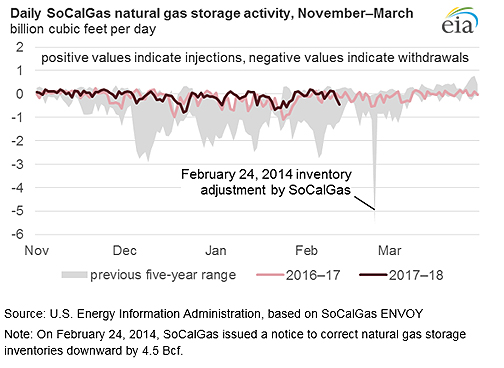 Daily SoCalGas natural gas storage activity, November to March