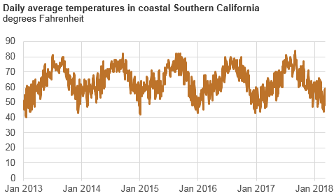 Daily average temperatures in coastal Southern California