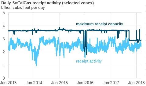 Daily SoCalGas receipt anctivity