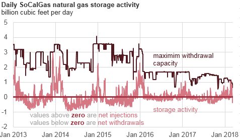Daily SoCalGas natural gas storage activity