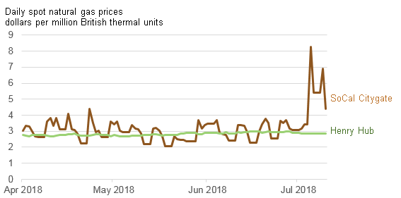 Day-ahead natural gas prices at the SoCal Citygate.