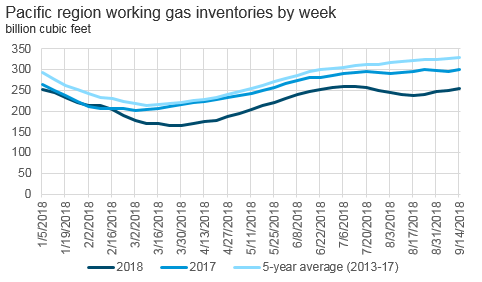 Pacific region working gas inventories by week