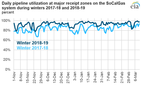 Daily pipeline utilization at major receipt zones on the SoCalGas system during winters 2017-18 and 2018-19