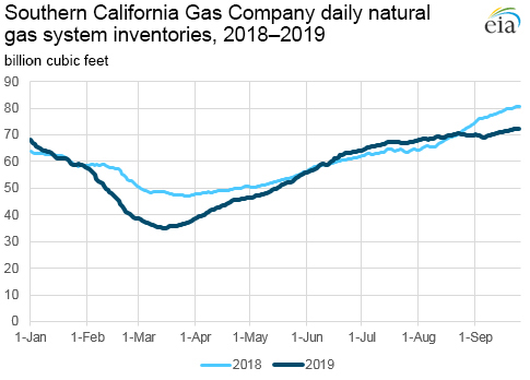 Southern California Gas Company daily natural gas system inventories, 2018–2019
