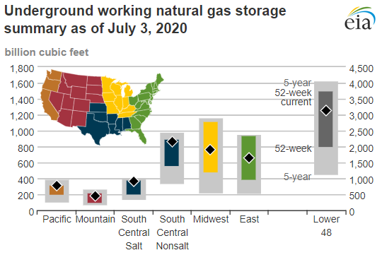 Natural gas chart