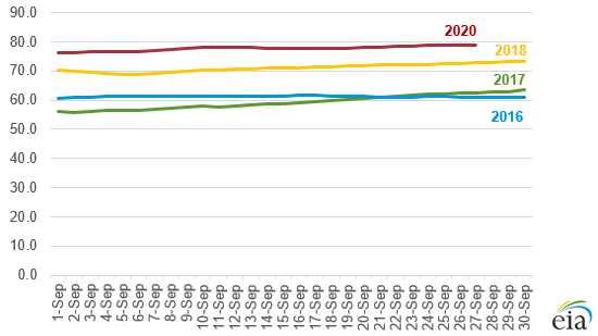 Natural gas chart