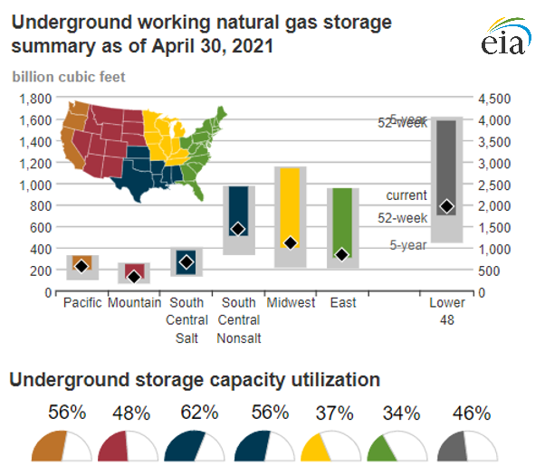 Natural gas chart