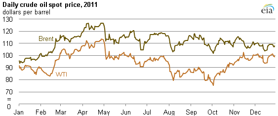 graph of Daily crude oil spot price, 2011, as described in the article text