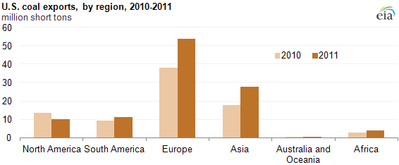 graph of Annual U.S. natural gas, crude oil, and NGL production, 2000-2011, as described in the article text