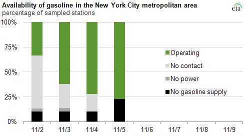 Availability of gasoline in New York, as explained in article text