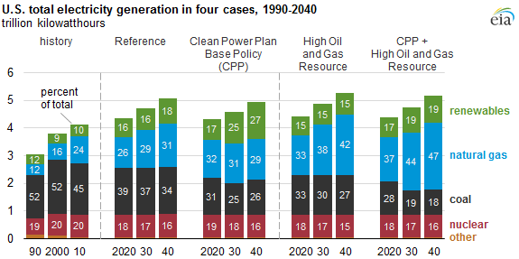 graph of electric power sector generation by fuel, as explained in the article text