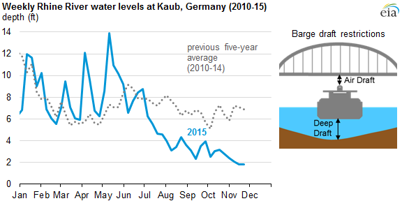 graph of weekly Rhine River water levels, as explained in the article text