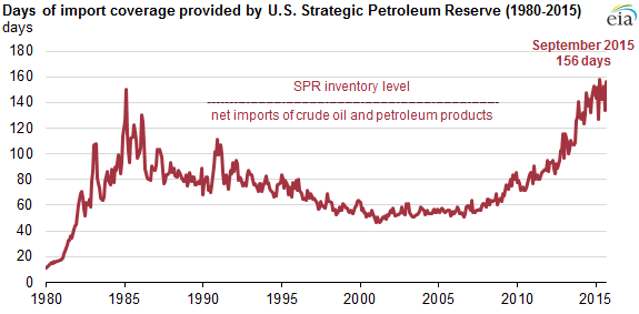graph of days of import protection provided by the U.S. SPR, as explained in the article text