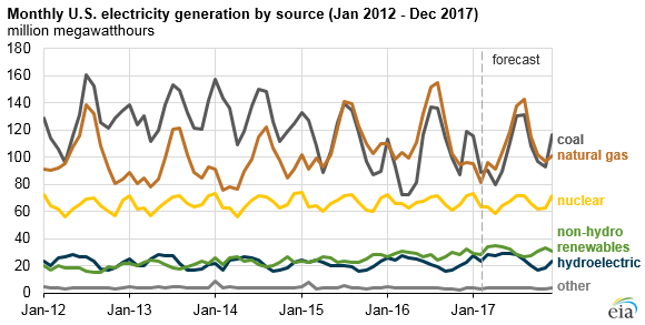graph of monthly U.S. electricity generation, as explained in the article text