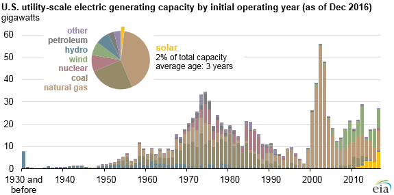 graph of U.S. utility-scale electric generating capacity, as explained in the article text