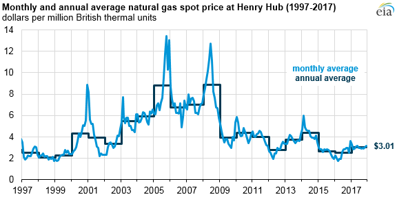 graph of monthly and annual average natural gas spot price at Henry Hub, as explained in the article text