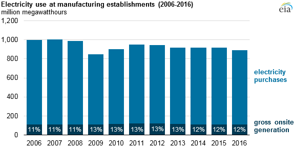 electricity use at manufacturing establishments, as explained in the article text