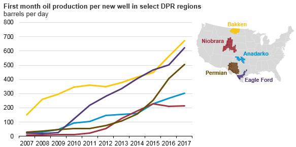 first month oil production per new well in select DPR regions, as explained in the article text