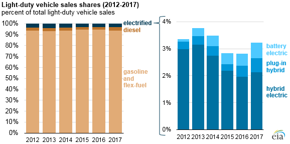 light-duty vehicle sales shares, as explained in the article text