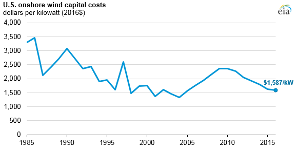 U.S. onshore wind capital costs, as explained in the article text