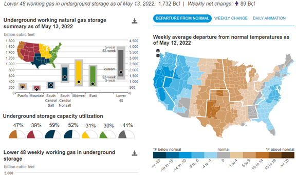 Natural gas storage dashboard