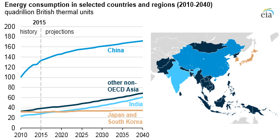 graph of energy consumption in non-OECD Asia, excluding China and India, as explained in the article text