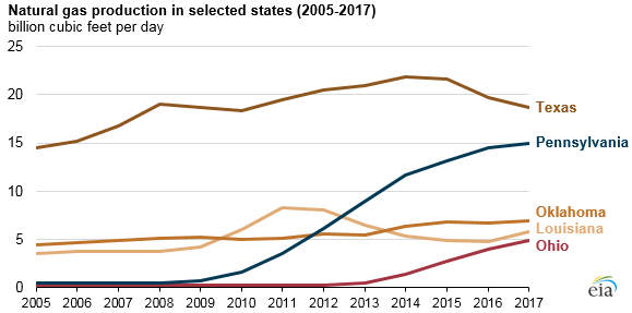 natural gas production in selected states, as explained in the article text