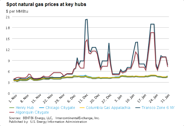 graph of spot natural gas prices at key hubs, as described in the article text