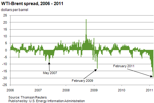 WTI discount