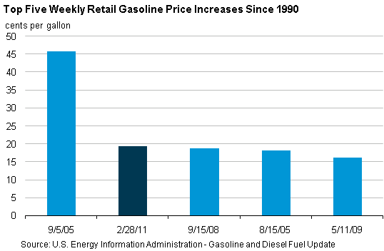 graph of the top five weekly retail gasoline price increases since 1990, cents per gallon, as described in the article text
