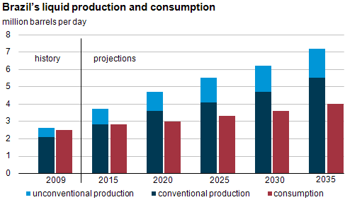 graph of Brazil's liquid production and consumption, million barrels per day, as described in the article text